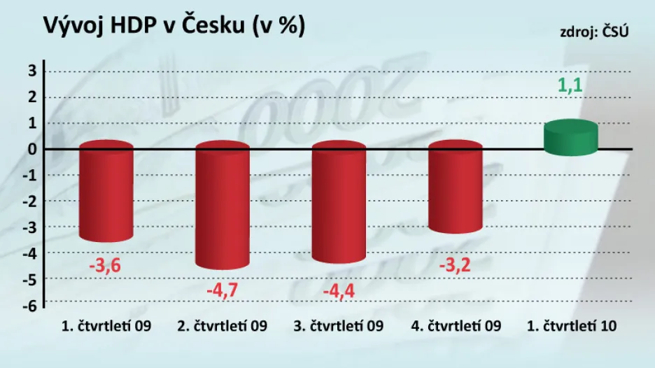 Vývoj HDP v Česku