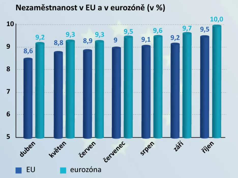 Nezaměstnanost v Evropě