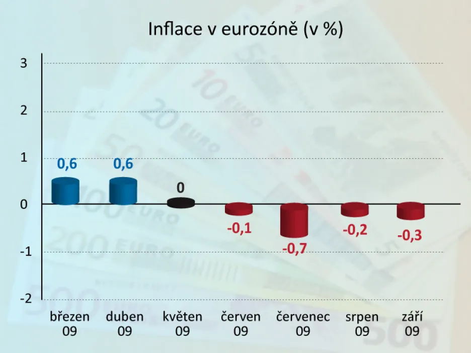 Vývoj cen v eurozóně