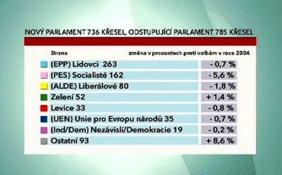 Výsledky evropských voleb