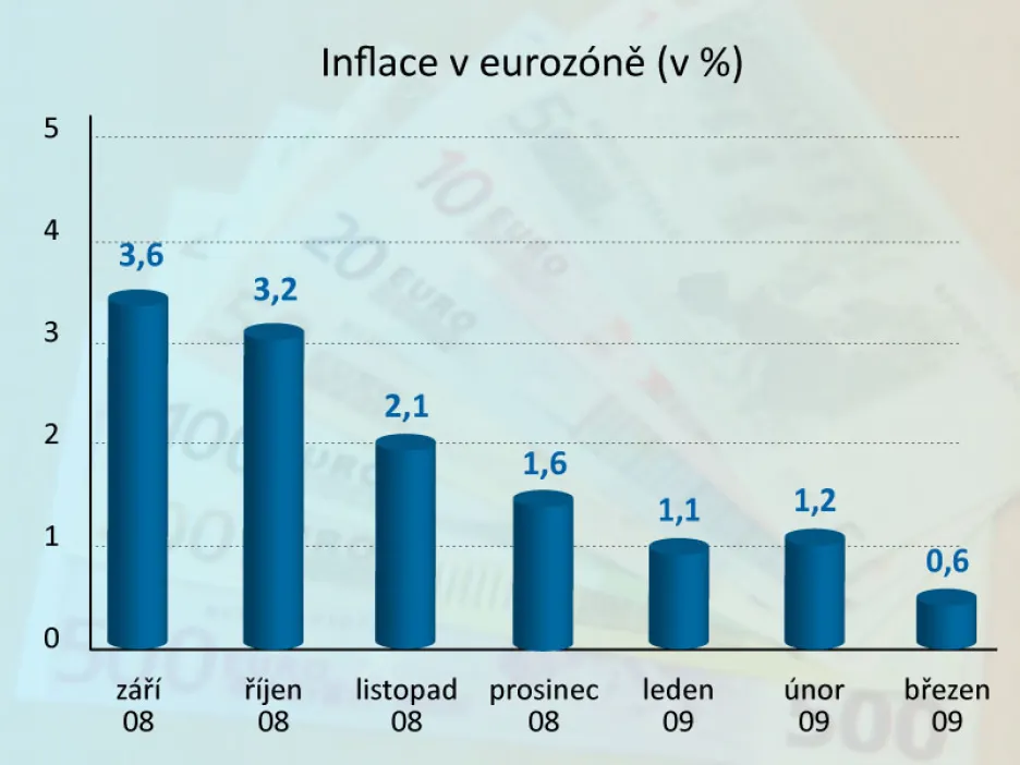 Vývoj inflace v eurozóně