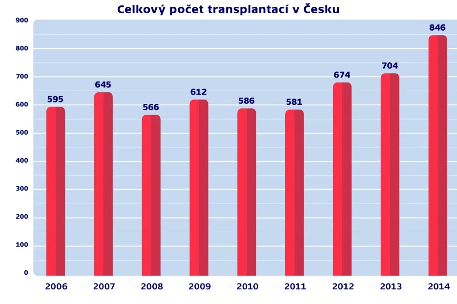 Celkový počet transplantací v Česku