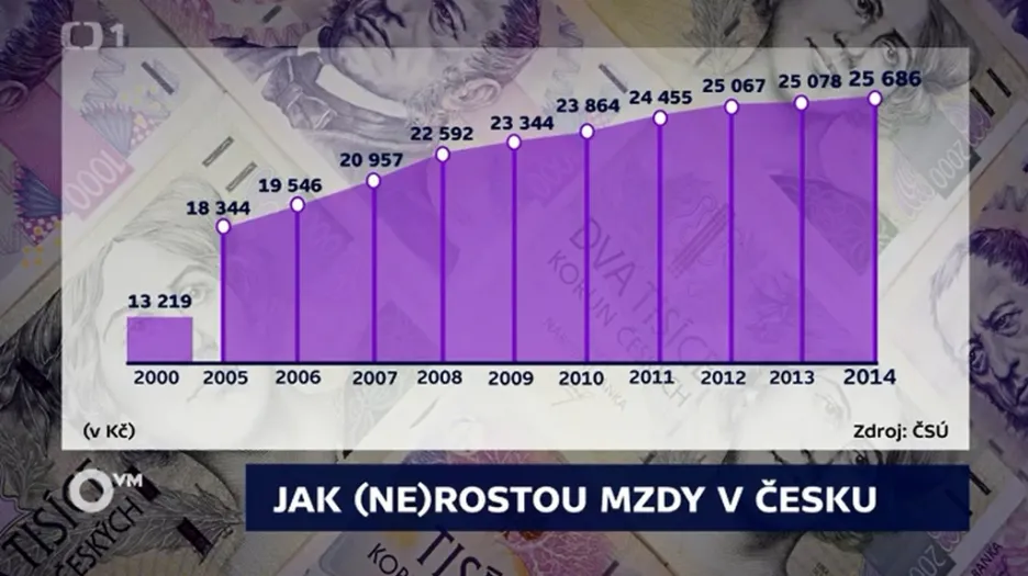 Vývoj průměrné mzdy v ČR