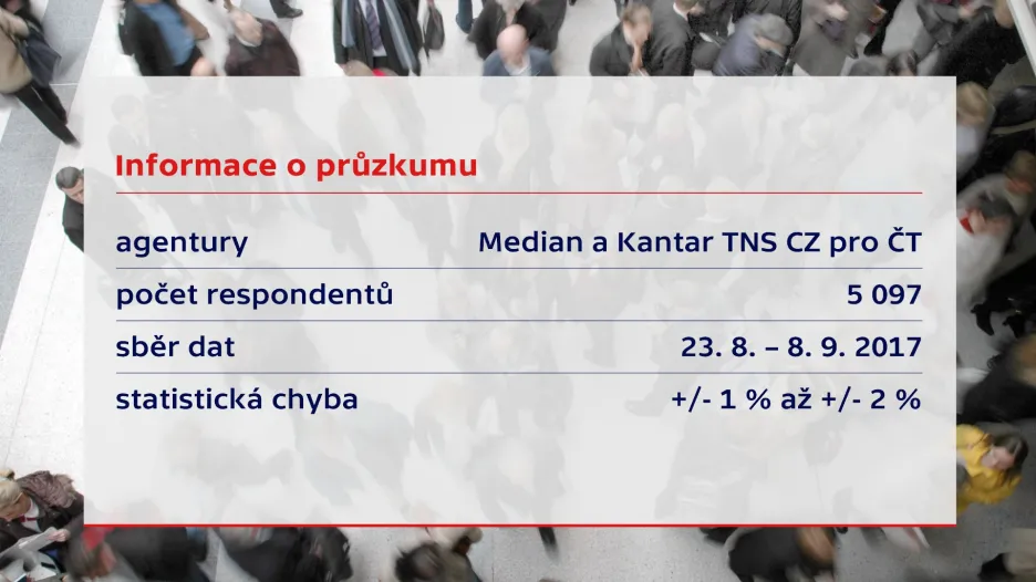 Průzkum volebního potenciálu pro ČT