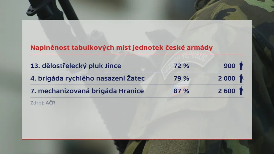 Naplněnost tabulkových míst jednotek české armády